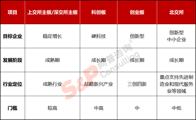 新知達人, 公司IPO如何選擇上市板塊——主板、科創(chuàng)板、創(chuàng)業(yè)板、北交所對比分析