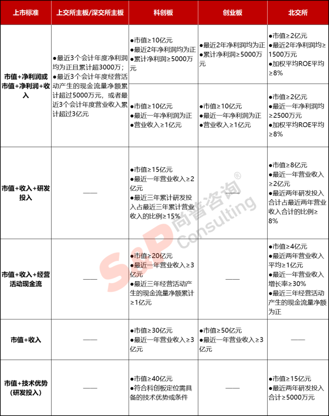 新知達人, 公司IPO如何選擇上市板塊——主板、科創(chuàng)板、創(chuàng)業(yè)板、北交所對比分析