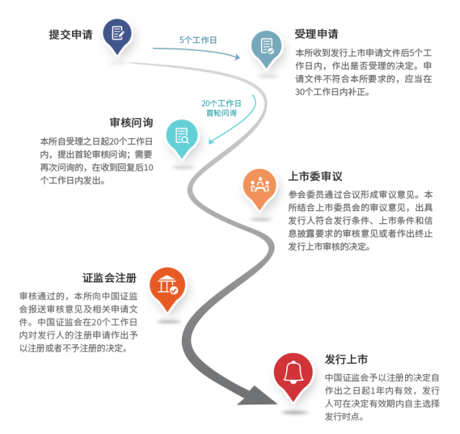 新知達人, 公司IPO如何選擇上市板塊——主板、科創(chuàng)板、創(chuàng)業(yè)板、北交所對比分析