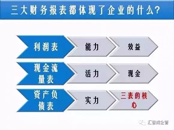 做老板，必須學(xué)會(huì)看懂財(cái)務(wù)三大報(bào)表