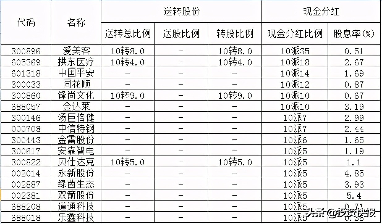 71家上市公司披露了分紅計(jì)劃，這16家股息率超過2%（附名單）