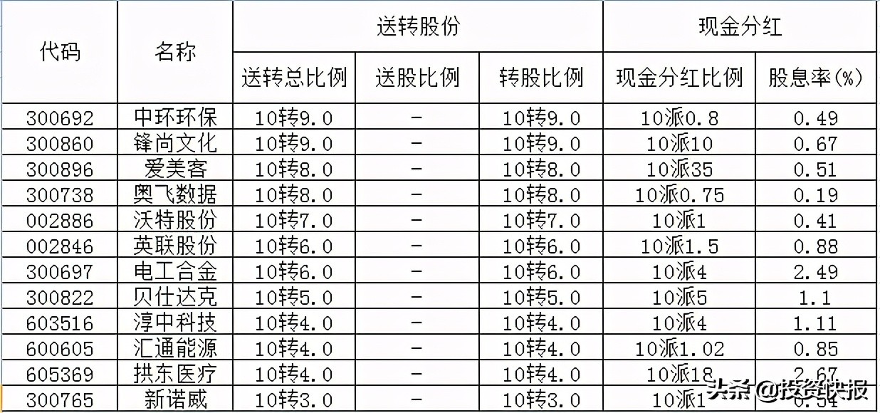 71家上市公司披露了分紅計(jì)劃，這16家股息率超過2%（附名單）