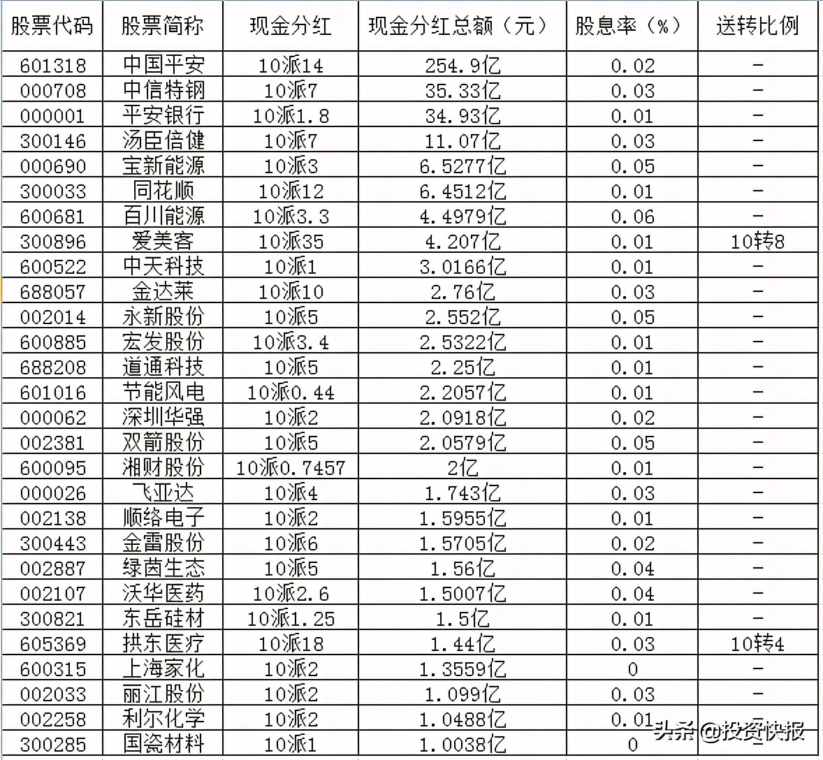 71家上市公司披露了分紅計(jì)劃，這16家股息率超過2%（附名單）