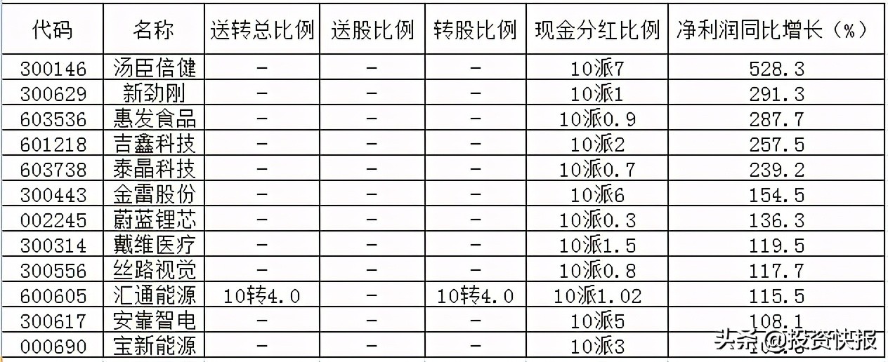 71家上市公司披露了分紅計(jì)劃，這16家股息率超過2%（附名單）