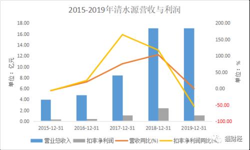日本核廢水入海引爆A股：“聽上去就很環(huán)保”的清水源連續(xù)漲停，收購魔力消退后營利雙雙跳水