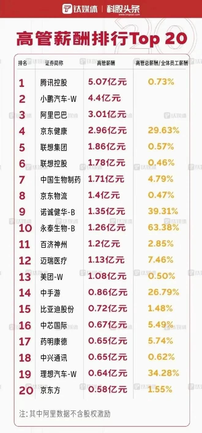最強(qiáng)打工人年薪4.35億，高管們的薪資排名數(shù)據(jù)
