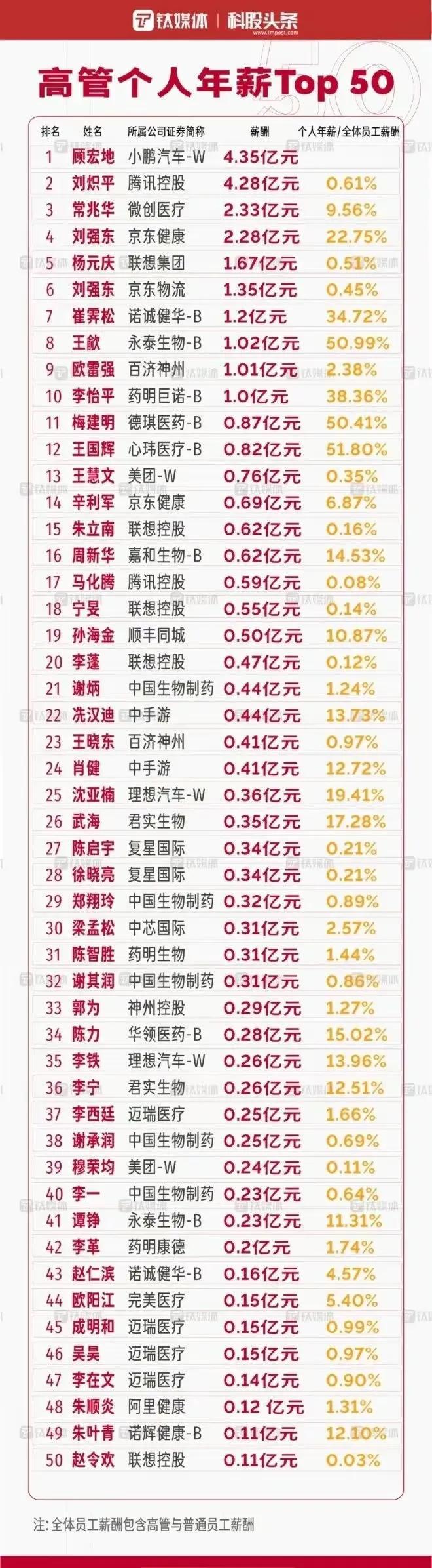 最強(qiáng)打工人年薪4.35億，高管們的薪資排名數(shù)據(jù)