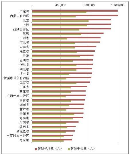 A股上市公司高管薪酬：金融、房地產(chǎn)業(yè)和制造業(yè)最高
