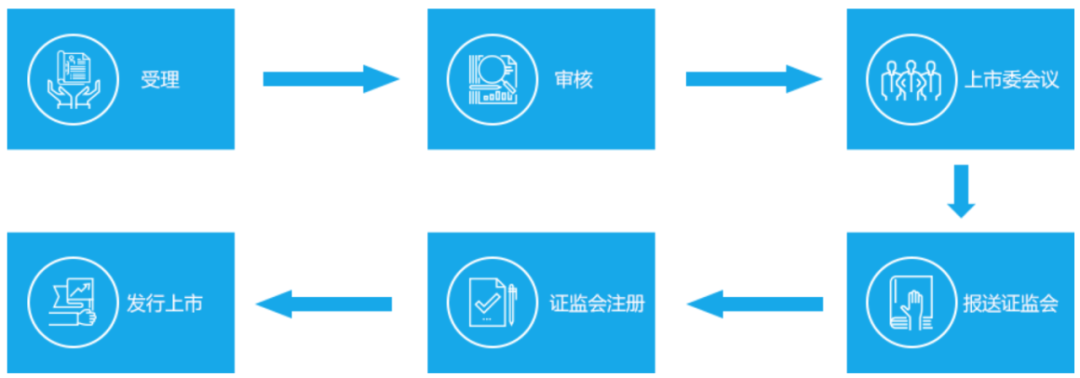 各版塊IPO審核流程，還不趕緊收藏？