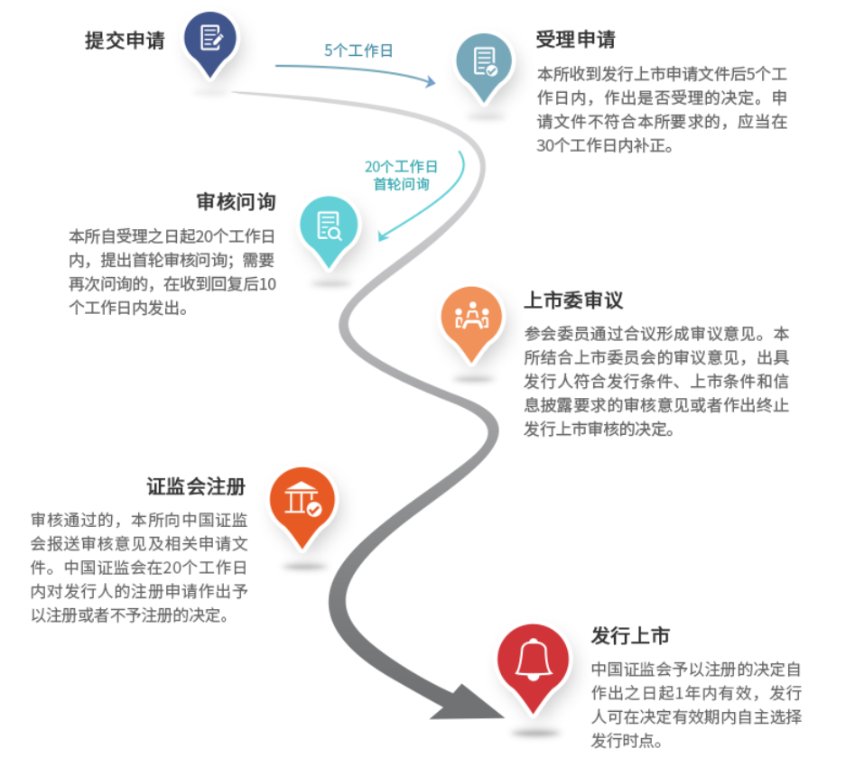 各版塊IPO審核流程，還不趕緊收藏？