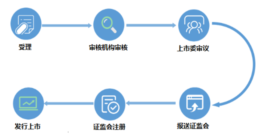 各版塊IPO審核流程，還不趕緊收藏？