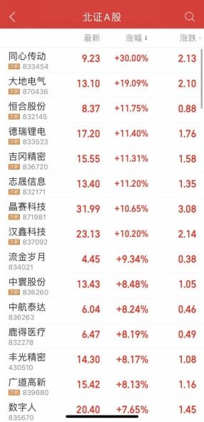 創(chuàng)業(yè)板上市首日漲幅(新股第一天上市漲幅)