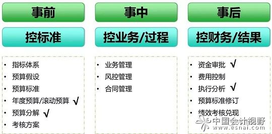 預(yù)算控制觀(guān)