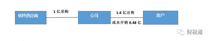 生產(chǎn)銷售型等銷售公司采用業(yè)務(wù)拆分稅收籌劃模式，一年節(jié)稅140萬(wàn)元！看看如何操作的