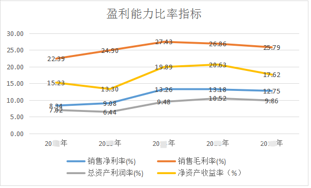 財務報表分析論文(財務稽核報表)(圖6)