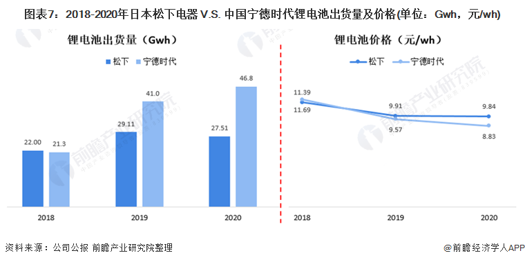 圖表7：2018-2020年日本松下電器 V.S. 中國(guó)寧德時(shí)代鋰電池出貨量及價(jià)格(單位：Gwh，元/wh)