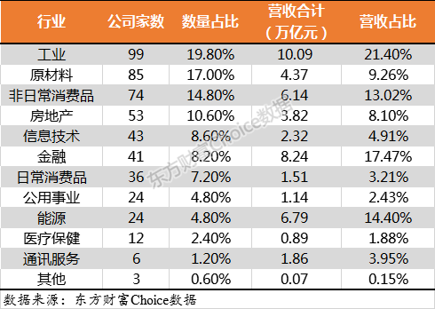 門檻174億！2018中國上市公司500強來了（附榜單）