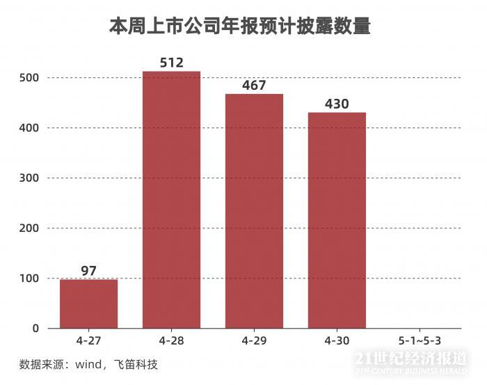 年報跟蹤｜最后一周上千家公司年報趕考，84家披露推遲，”延期考生”業(yè)績不容樂觀