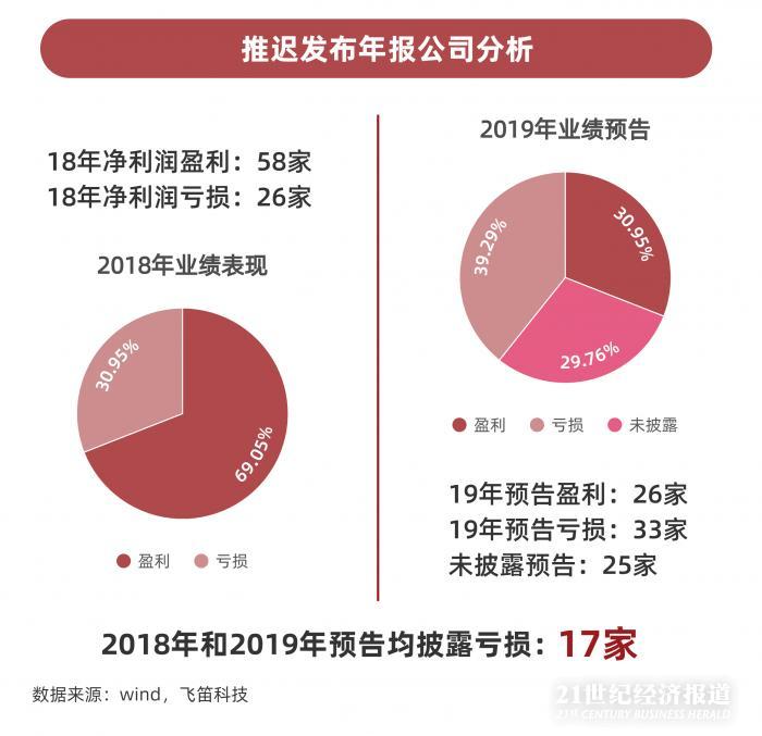 年報跟蹤｜最后一周上千家公司年報趕考，84家披露推遲，”延期考生”業(yè)績不容樂觀