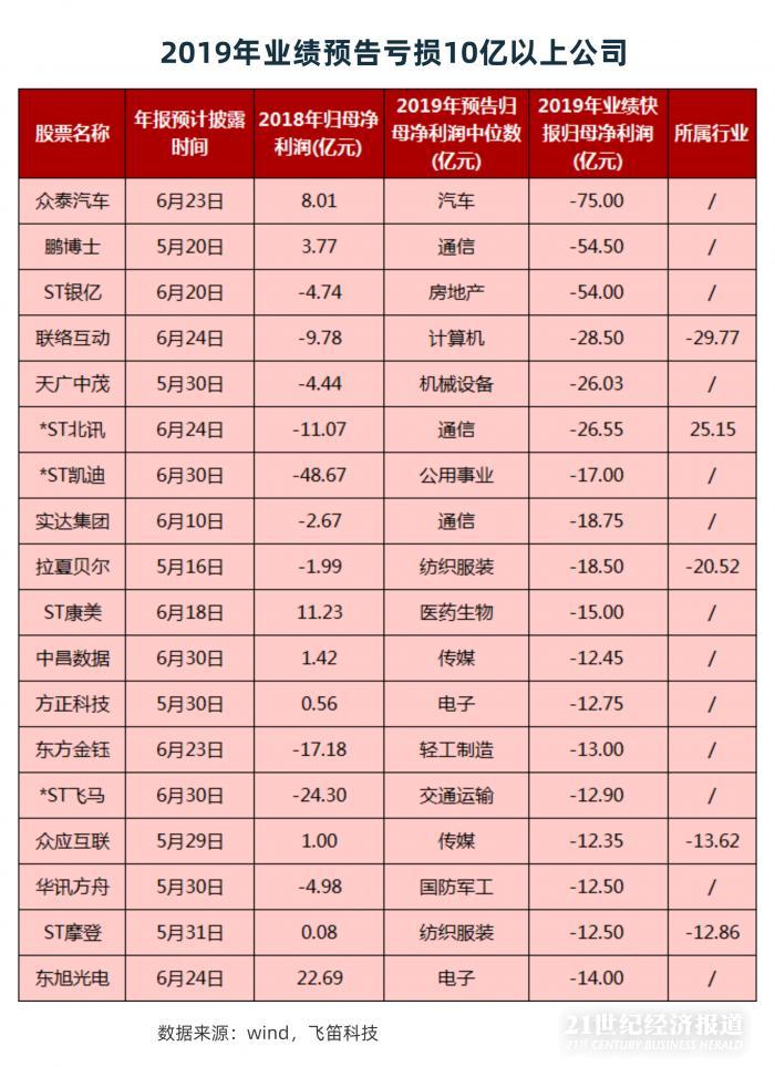 年報跟蹤｜最后一周上千家公司年報趕考，84家披露推遲，”延期考生”業(yè)績不容樂觀
