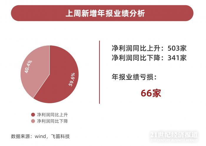 年報跟蹤｜最后一周上千家公司年報趕考，84家披露推遲，”延期考生”業(yè)績不容樂觀