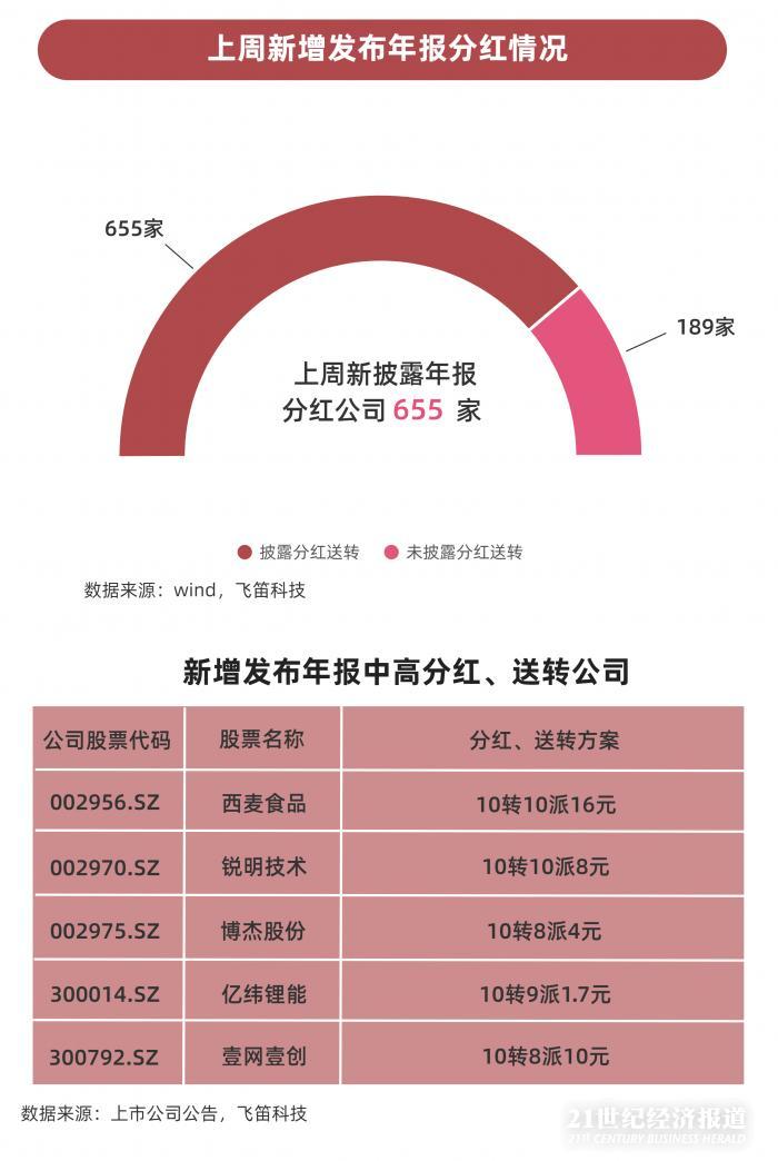 年報跟蹤｜最后一周上千家公司年報趕考，84家披露推遲，”延期考生”業(yè)績不容樂觀
