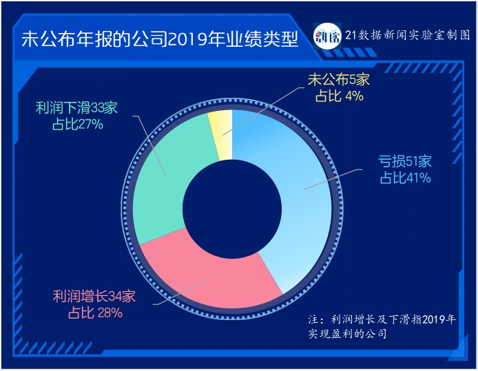 123家公司未披露年報(bào)：44家受海外業(yè)務(wù)影響，11家有暫停上市風(fēng)險(xiǎn)
