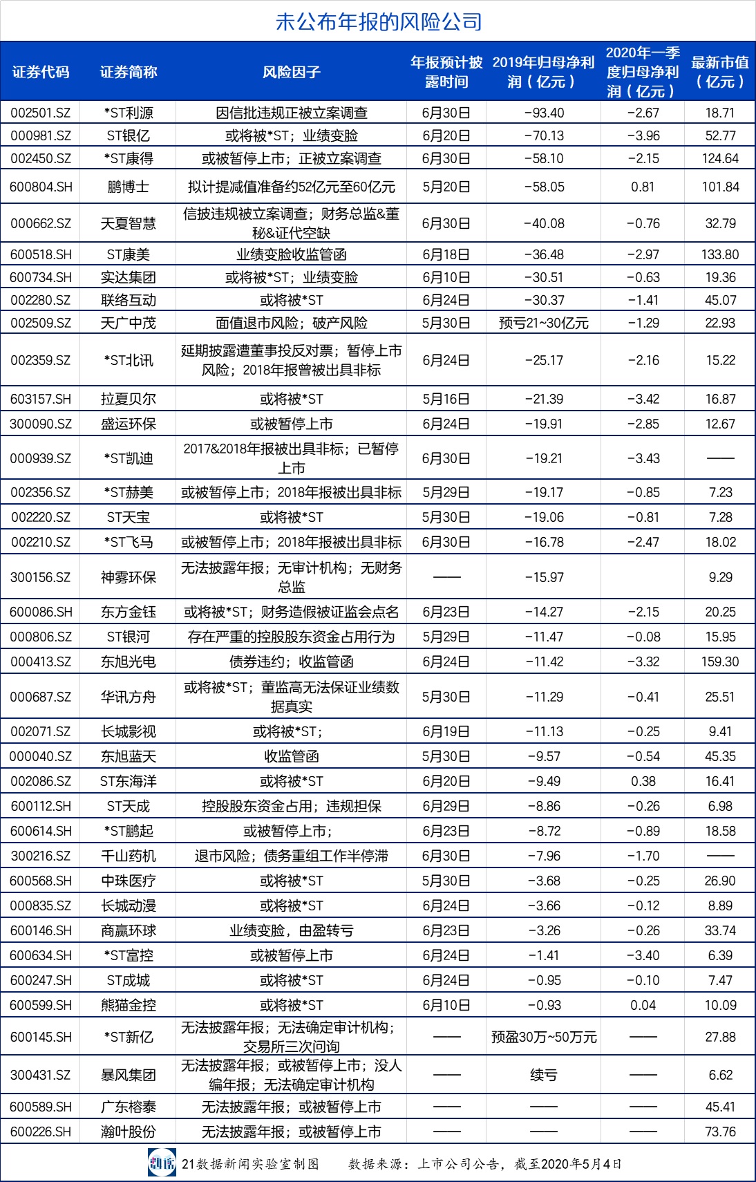 123家公司未披露年報(bào)：44家受海外業(yè)務(wù)影響，11家有暫停上市風(fēng)險(xiǎn)
