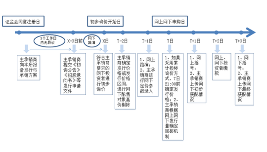 科創(chuàng)板第一股怎么買？先準(zhǔn)備好50萬“門檻資金”