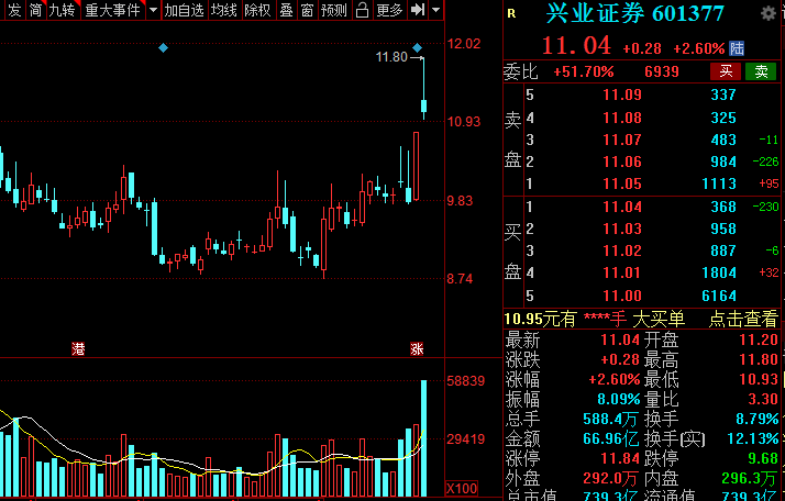 A股：證券板塊王者歸來？低估值潛力券商名單全梳理