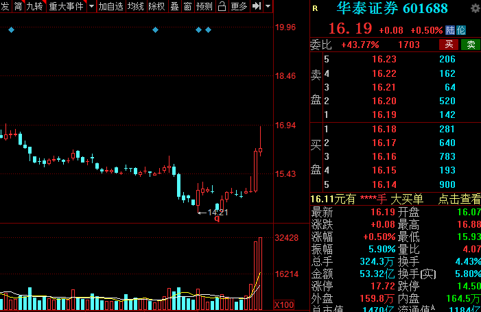 A股：證券板塊王者歸來？低估值潛力券商名單全梳理