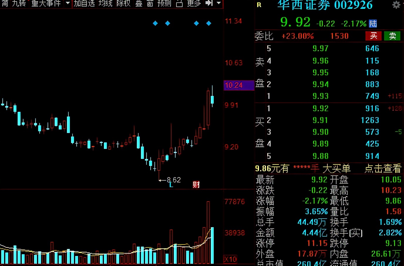 A股：證券板塊王者歸來？低估值潛力券商名單全梳理
