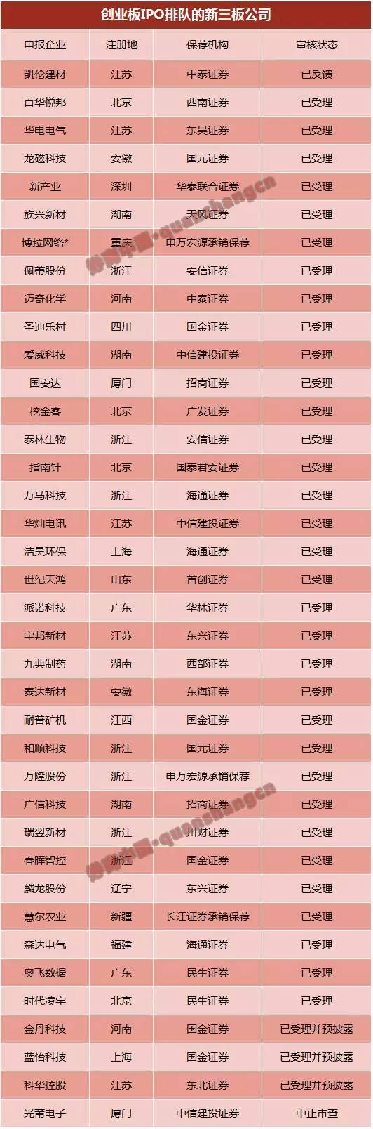 創(chuàng)業(yè)板排隊(duì)等待上市公司名單(上市排隊(duì)名單在哪查)(圖6)