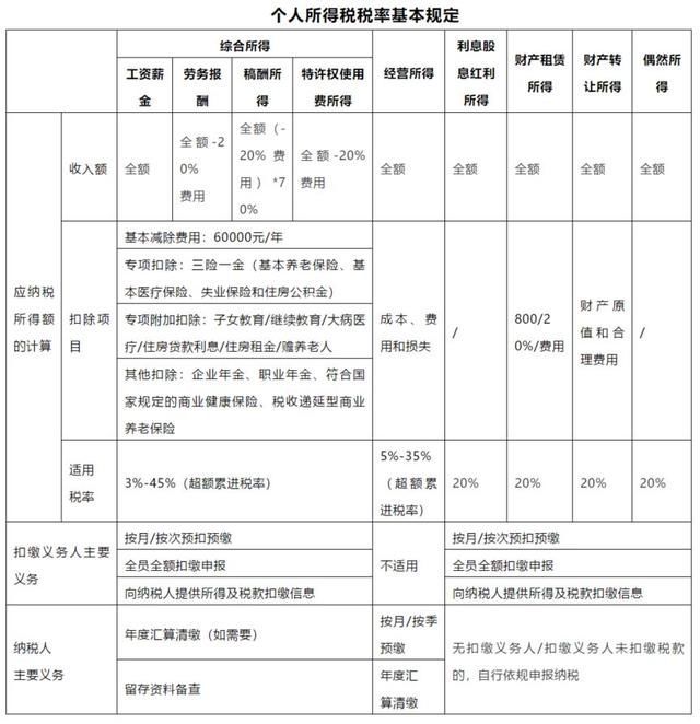 2021年個(gè)人所得稅稅率表一覽(2021年股票印花稅稅率)