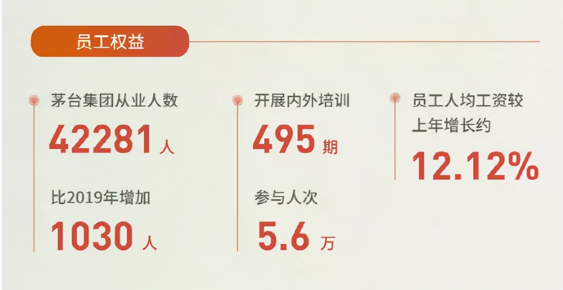 貴州茅臺員工人均年薪31萬！高管薪酬最低13.9萬 最高95.3萬