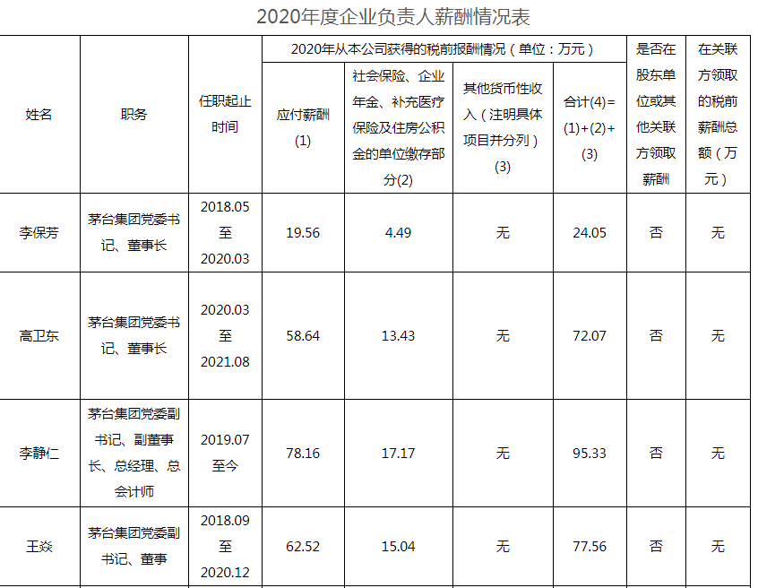 貴州茅臺員工人均年薪31萬！高管薪酬最低13.9萬 最高95.3萬