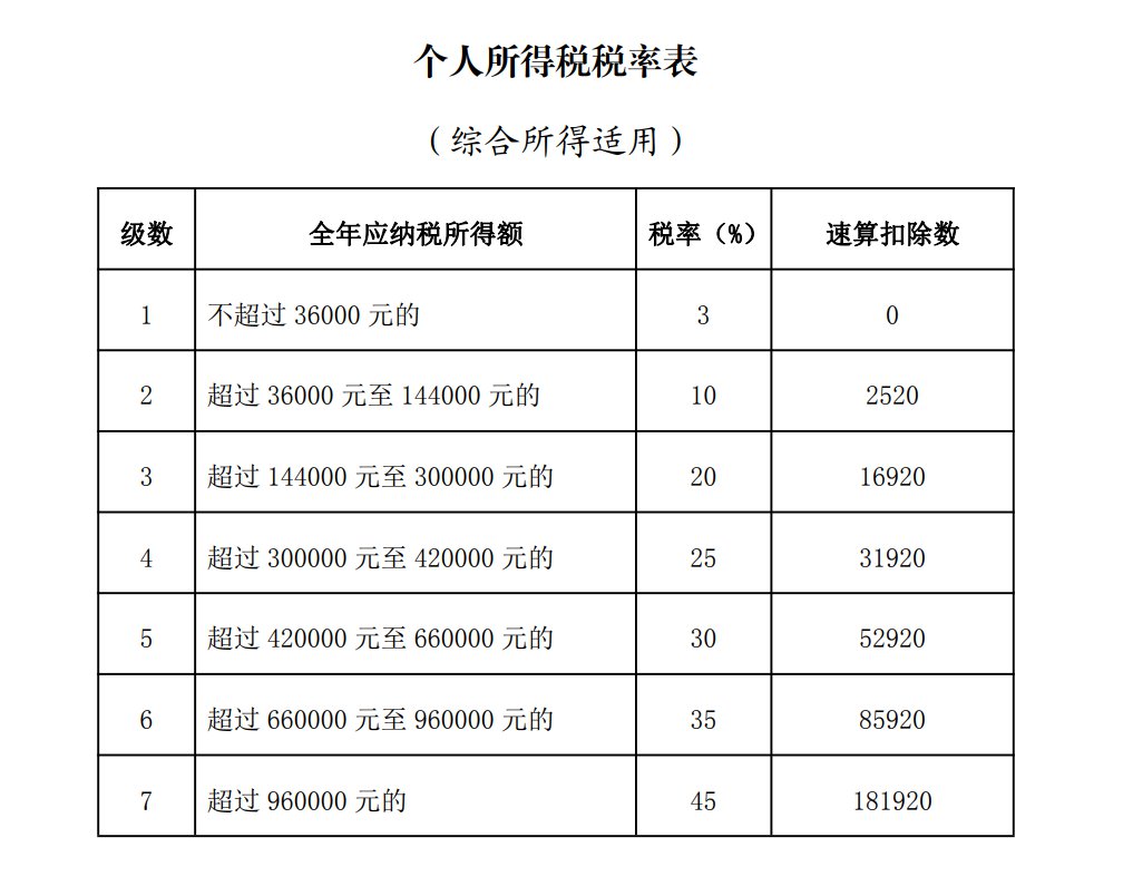 2021年個(gè)人所得稅稅率表一覽(2021年鋼琴比賽一覽)