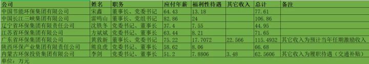 環(huán)保行業(yè)高管薪酬大起底！國(guó)家隊(duì)、地方軍、民企誰更高？