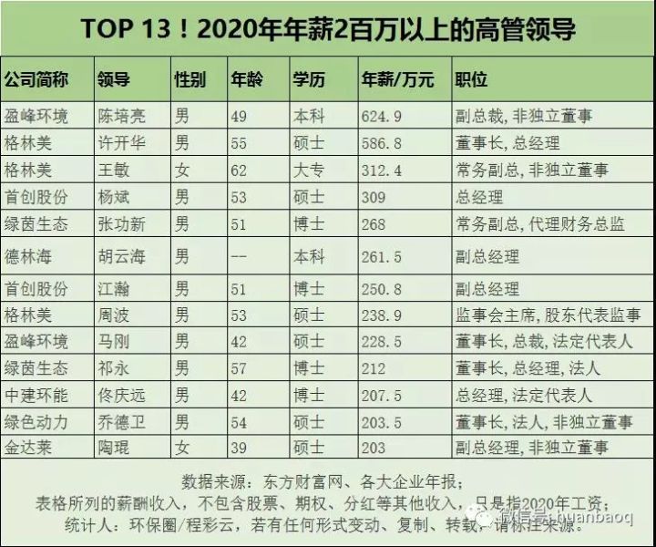 環(huán)保行業(yè)高管薪酬大起底！國(guó)家隊(duì)、地方軍、民企誰更高？