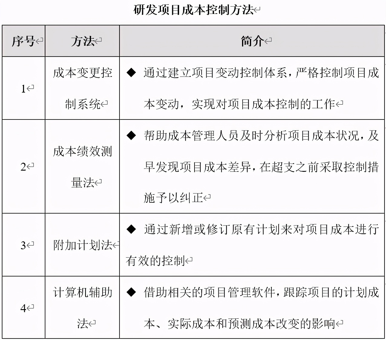 技術部研發(fā)項目成本管理制度、流程、表格、方案