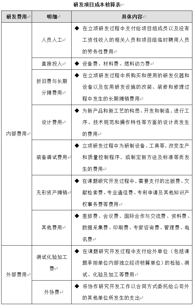 技術部研發(fā)項目成本管理制度、流程、表格、方案