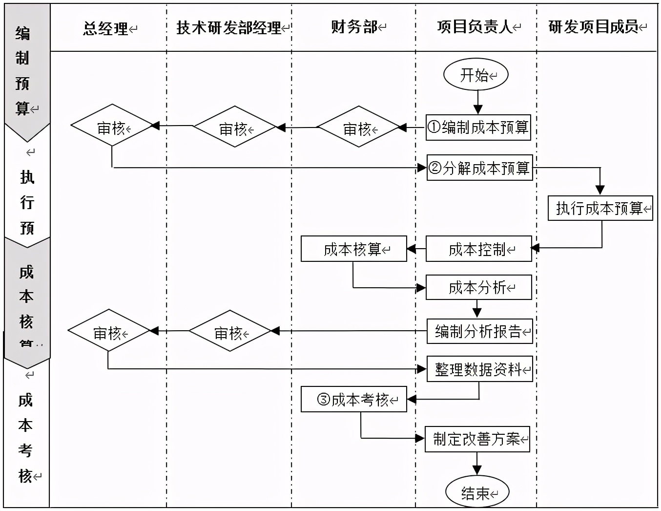 技術部研發(fā)項目成本管理制度、流程、表格、方案