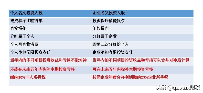 股權(quán)轉(zhuǎn)讓個稅案例：多做一級組織架構(gòu)節(jié)稅166.9萬，節(jié)稅83.45%？