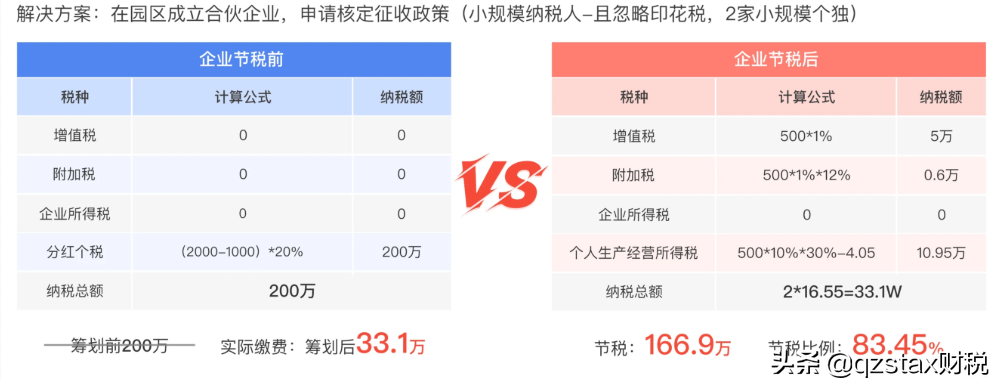股權(quán)轉(zhuǎn)讓個稅案例：多做一級組織架構(gòu)節(jié)稅166.9萬，節(jié)稅83.45%？