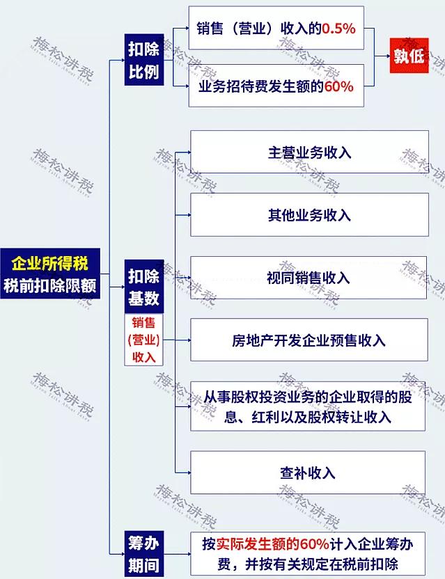 剛剛！業(yè)務(wù)招待費(fèi)化整為零行不通了！企業(yè)涉稅風(fēng)險(xiǎn)怎么管控？