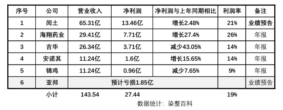 上市公司業(yè)績(jī)預(yù)告