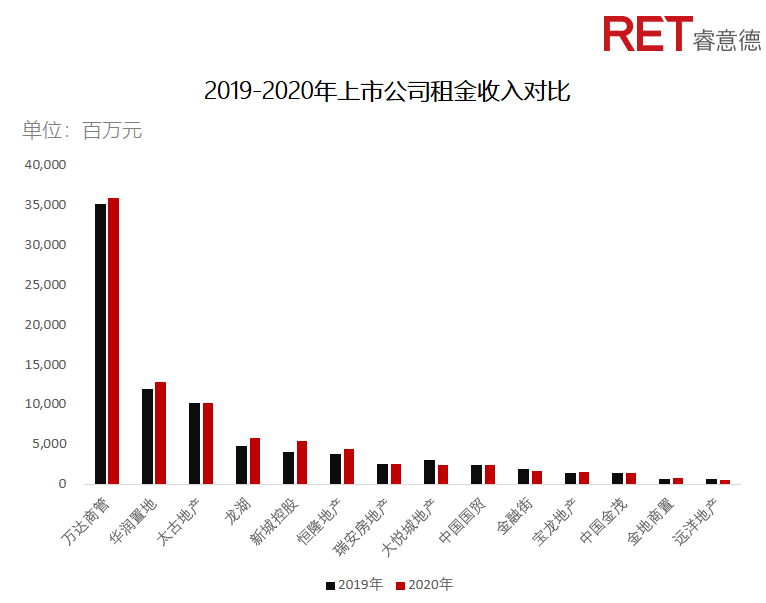 近2年，商業(yè)地產(chǎn)有哪些動向需要特別關(guān)注？