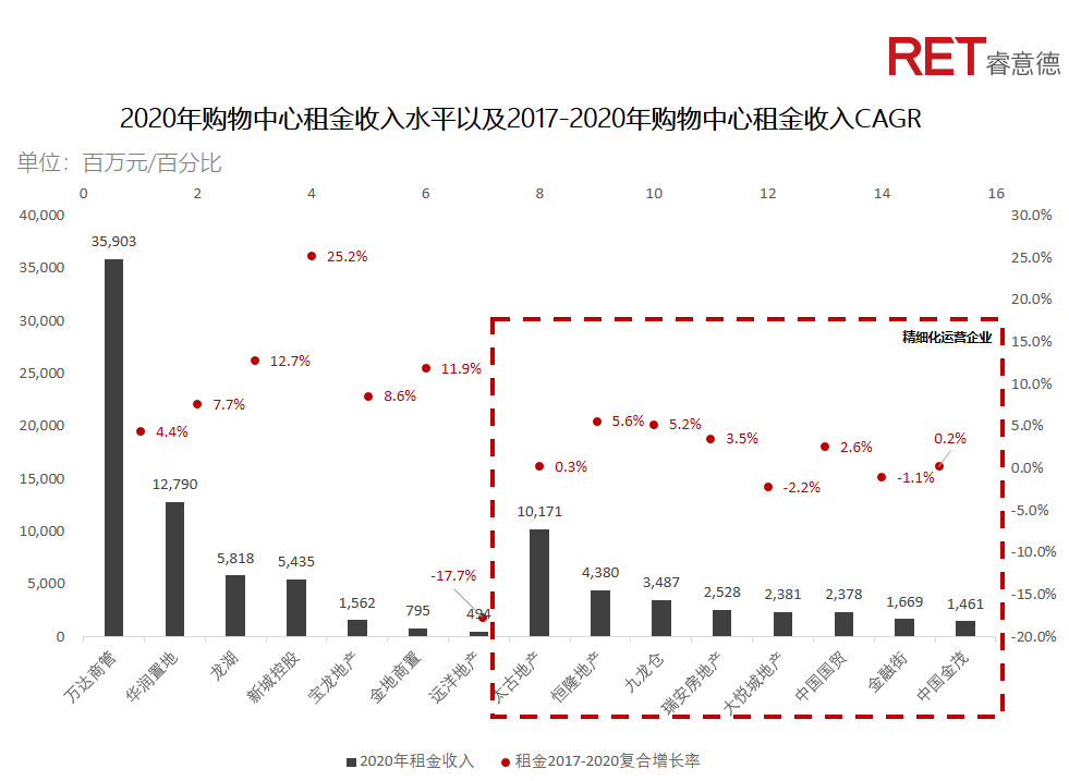 近2年，商業(yè)地產(chǎn)有哪些動向需要特別關(guān)注？
