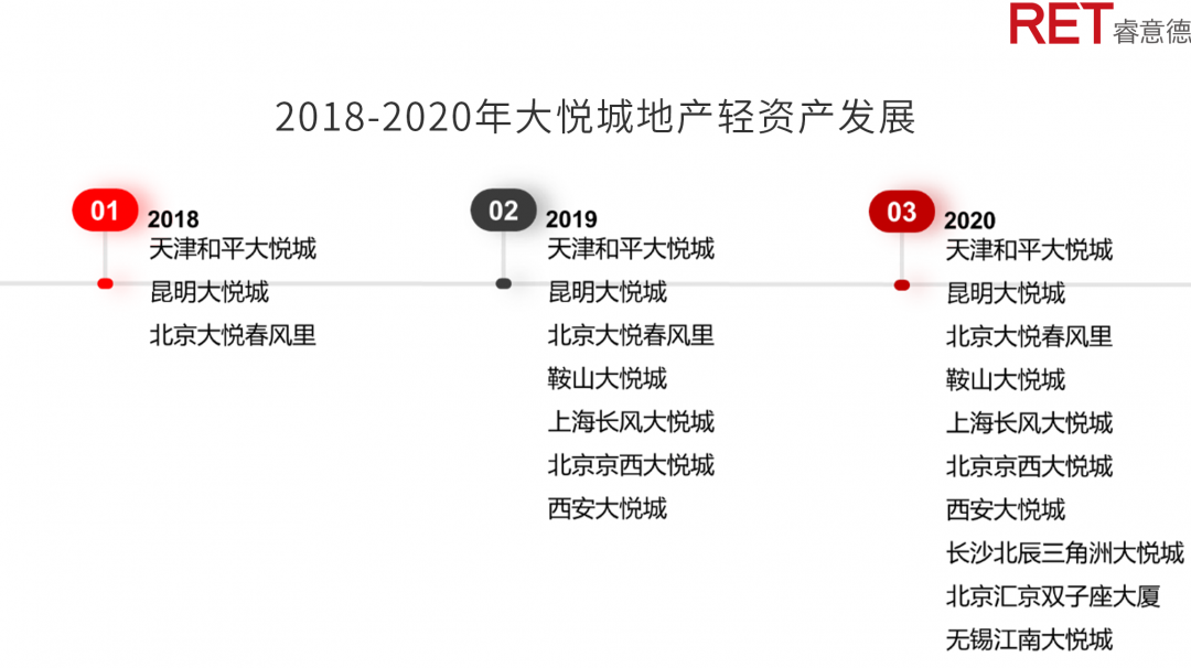 近2年，商業(yè)地產(chǎn)有哪些動向需要特別關(guān)注？