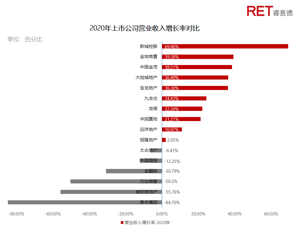 近2年，商業(yè)地產(chǎn)有哪些動向需要特別關(guān)注？
